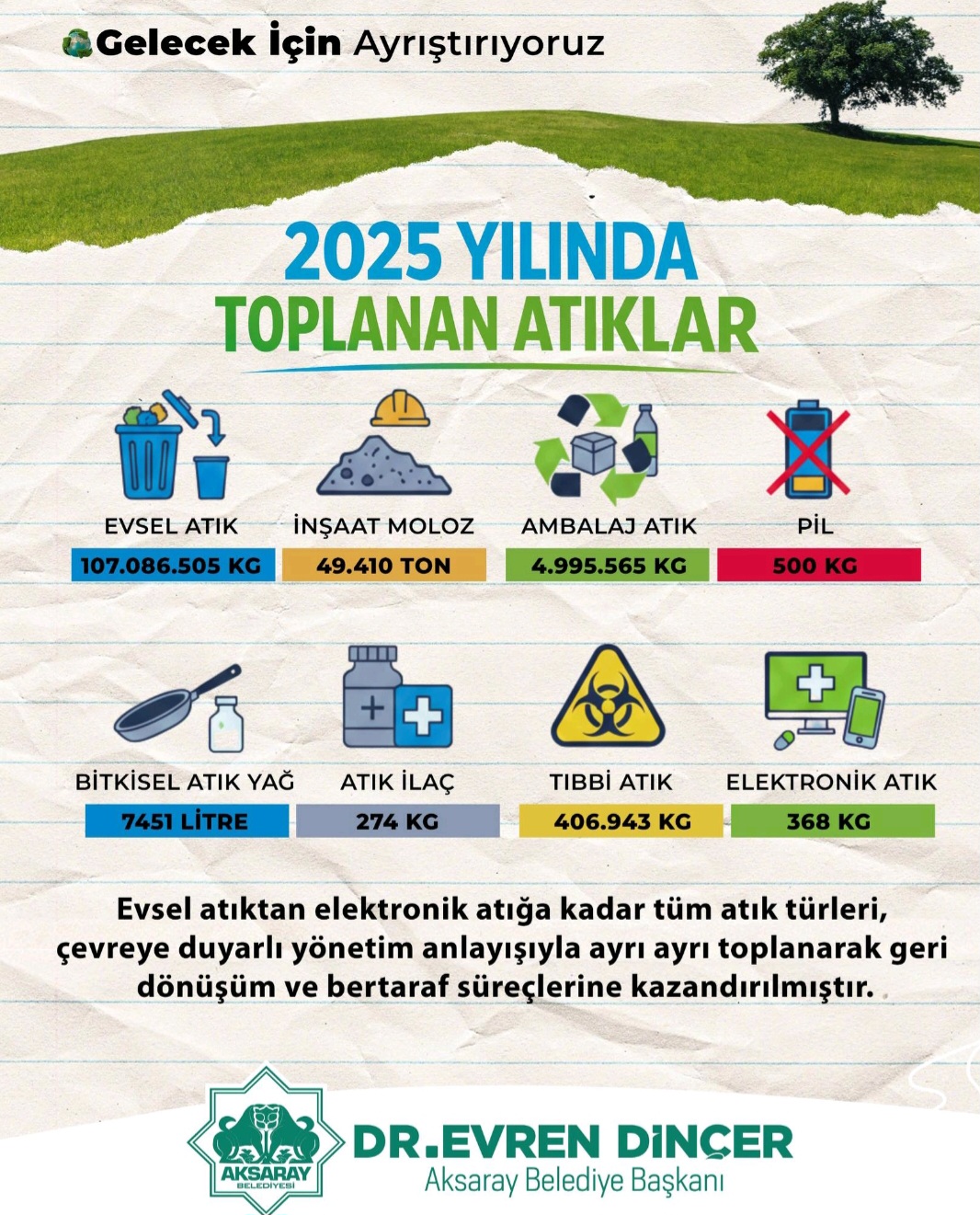 2025 VERİLERİ AKSARAY’DA ATIK YÖNETİMİNDE KAPSAMLI ÇALIŞMAYI ORTAYA KOYDU