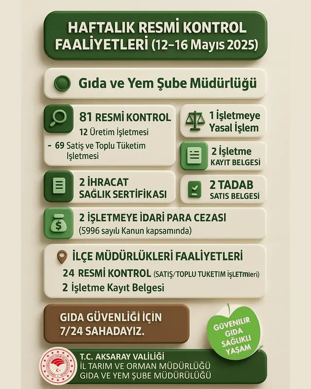 Aksaray'da Gıda Denetimleri Yoğun Bir Şekilde Sürüyor